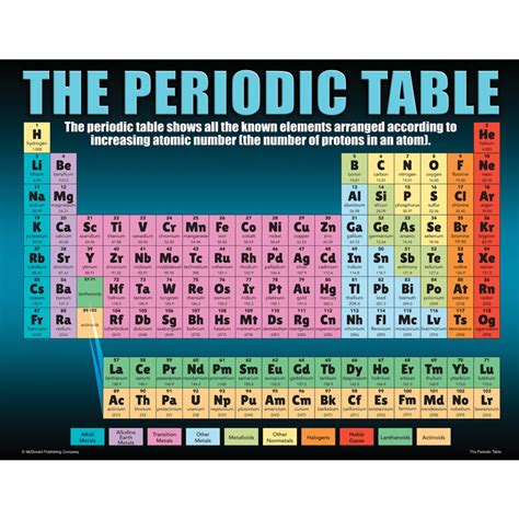 Image result for Poster On the History of the Periodic Table