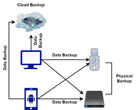 Toradh íomhá ar Backup in Computer