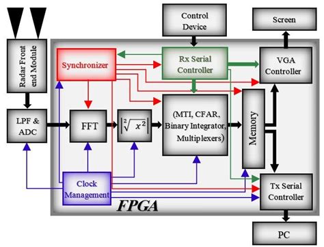 Image result for Ftdx10 Audio Processing Block Diagram