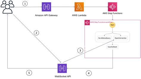 Amazon API Gateway WebSocket Logo に対する画像結果
