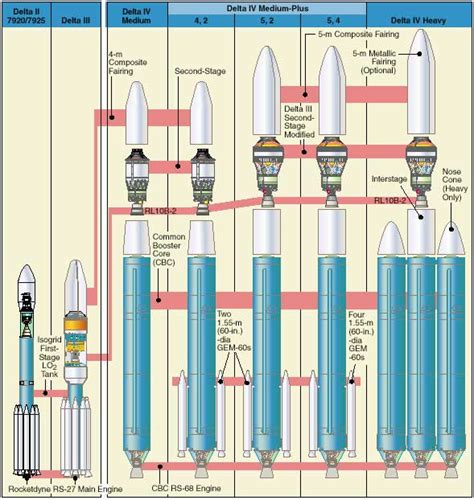Image result for Delta Rocket Stage 1