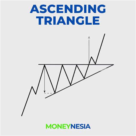 Image result for Ascending Triangle Pattern