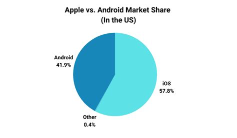 Image result for Android vs Apple Users Stats