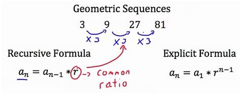 Image result for Geometric Recursive Formula