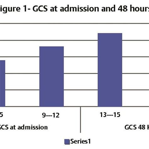 Image result for GCS Criteria