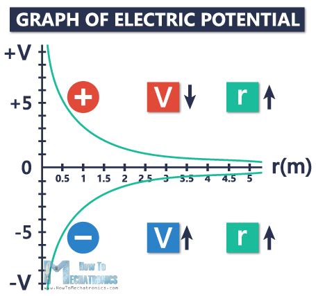 Voltage vs Potential Difference に対する画像結果