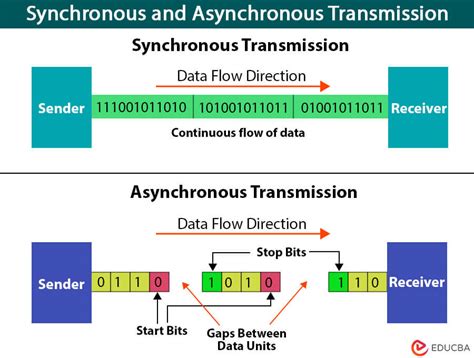 Synchronous and Asynchronous Transmission માટે ઇમેજ પરિણામ