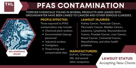 Toradh íomhá ar Pfas Contamination Graph