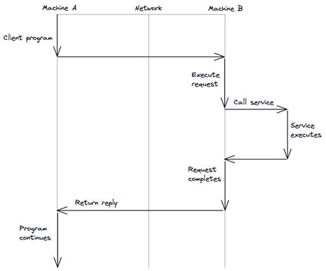 Remote Procedure Call に対する画像結果