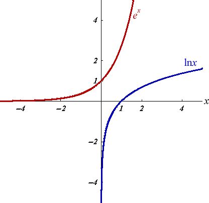 Image result for Log and Exp Function