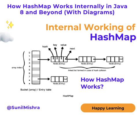 HashMap Struucture in Java に対する画像結果
