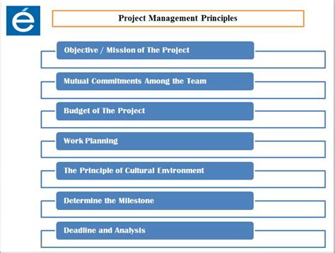 Afbeeldingsresultaten voor Principles of Project Management the Right of Way