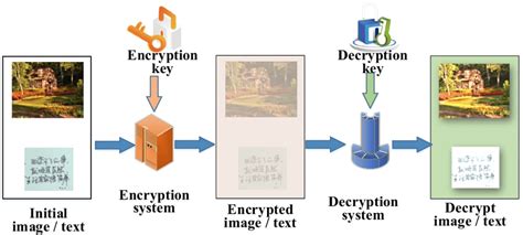 Image result for Image Encryption and Decryption