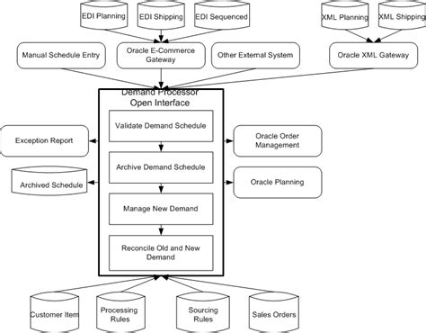 Image result for Oracle Mroi Execution Diagram