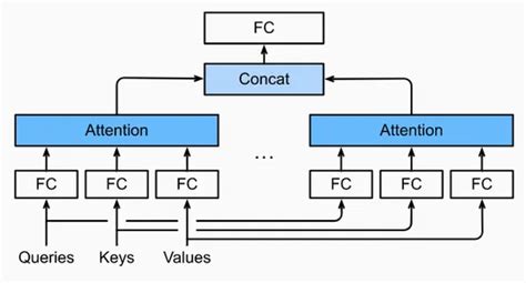 Image result for Mutliheaded Attention Query Key