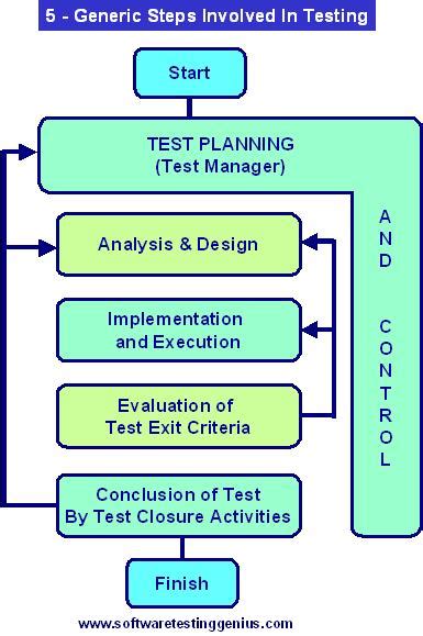 Toradh íomhá ar ISTQB Types of Testing