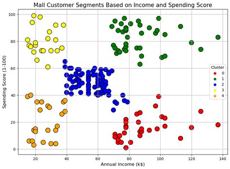 Toradh íomhá ar Customer Segmentation Python