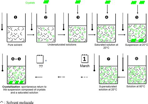 Image result for Crystallization Process Diagram Science