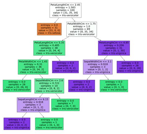 Toradh íomhá ar Iris Prediciton Model Python