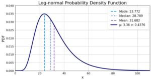 Image result for Log Normal Distribution Income