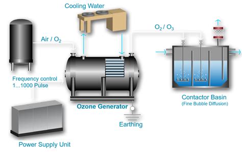 Image result for Ozone Generator Process