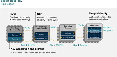 Image result for Secure Boot Process