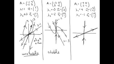 Image result for Phase Portrait