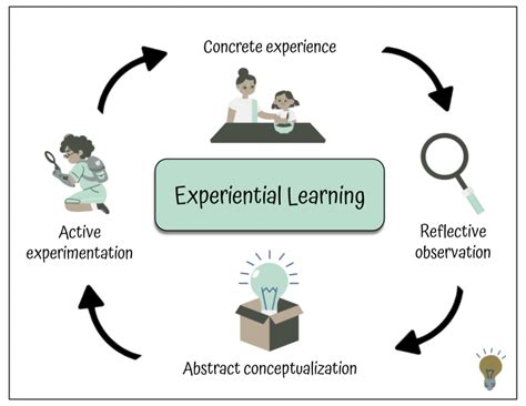 Toradh íomhá ar Experiential Learning
