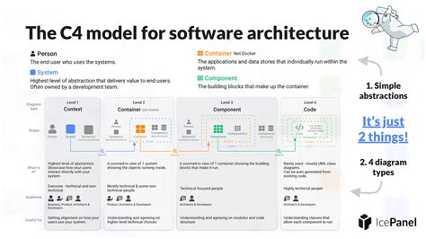 Image result for Azure Integration C4 Diagram Code