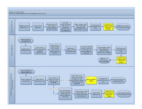 Image result for Workflow Chart for Hetro Labs Process