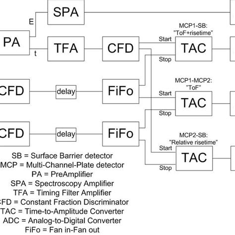 Image result for Tof Function Block