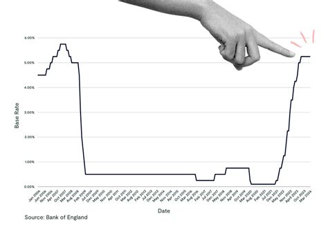 Image result for Base Rate Forecast