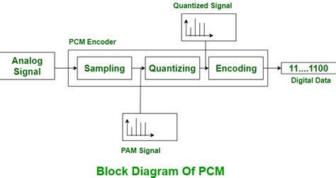 Image result for PCM Process Diagram