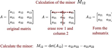Image result for Cofactor Sign Table