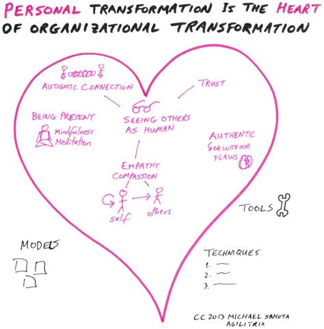 Image result for Personal Transformation Wave Model