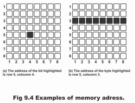 Image result for How Do the Computer Interact with Memory Memory Address