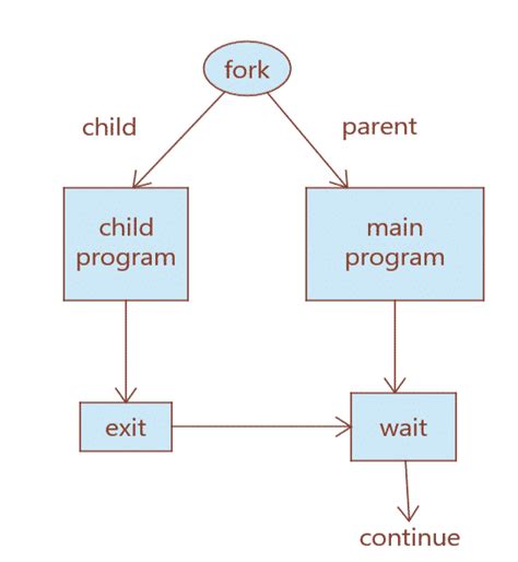 Toradh íomhá ar System Call Example in OS