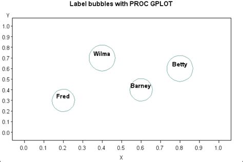 Image result for SAS Proc Gplot Color
