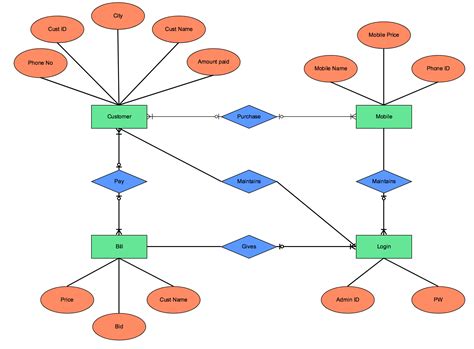 Image result for ERD Entity Relationship Diagram Example