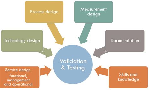 Image result for Test Validation and Implementation Cartoon