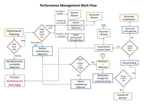 Afbeeldingsresultaten voor Performance Management Process Flow Chart