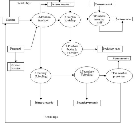 Data Flow Diagram of eLearning System എന്നതിനുള്ള ഇമേജ് ഫലം