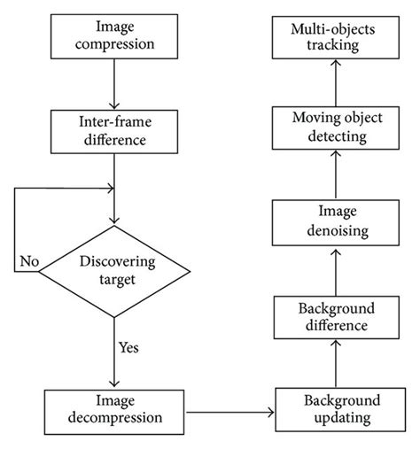 Chart for Data Processing に対する画像結果