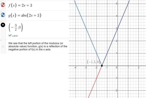 Image result for Linear Modulus Function