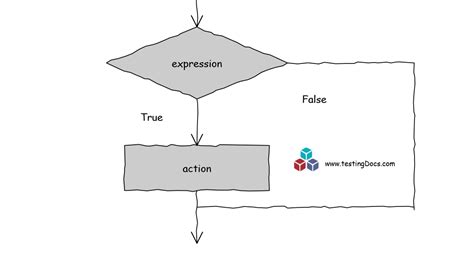 C Programming If Statement に対する画像結果