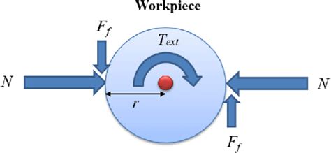 Afbeeldingsresultaten voor Torque Experiment