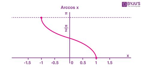 Image result for Graph of Inverse Trigonometric Functions