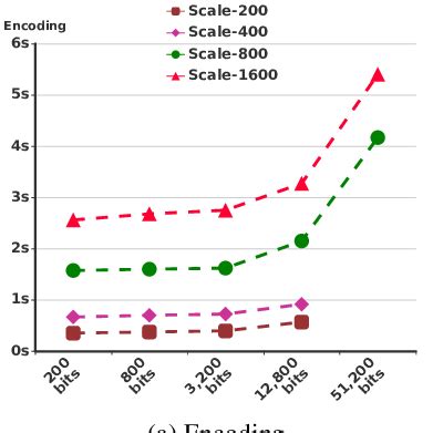 Image result for Encoding Time Chart