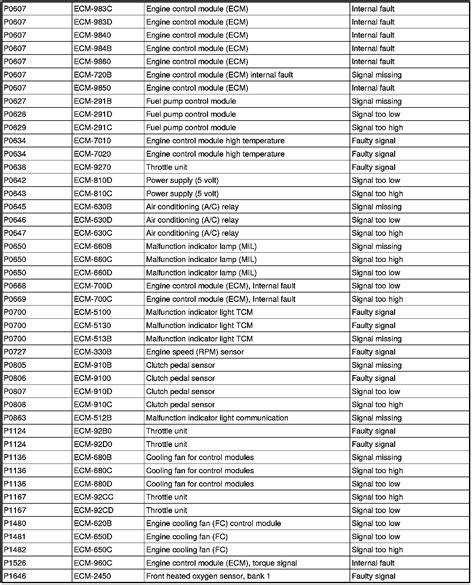 Image result for P-codes