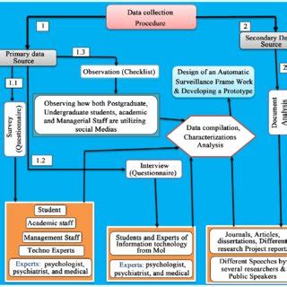 Toradh íomhá ar Data Collection Procedure of Danger Sign